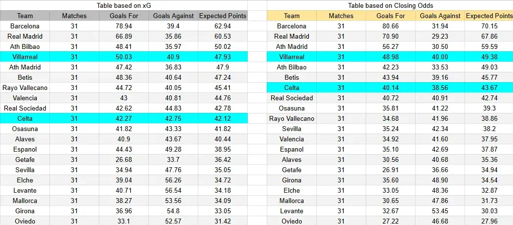 tabla xG. Villarreal contra Celta de Vigo