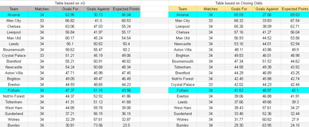 xG Arsenal vs Fulham – Premier League, 02.05.2026, 18:30 CET