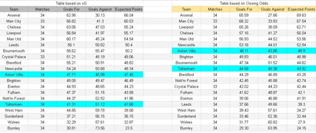 xG Aston Villa - Tottenham – Premier League, 3 de mayo de 2026, 20:00 CET