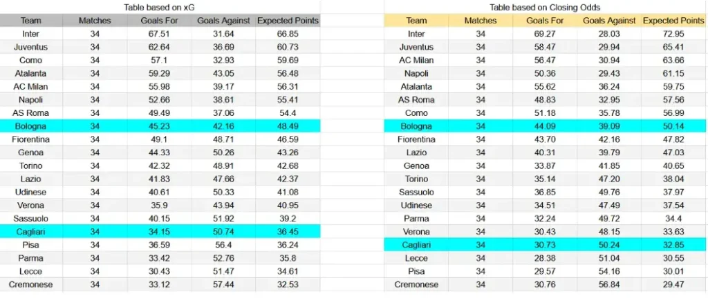 xG Bolonia contra Cagliari - Serie A, 3 de mayo de 2026, 12:30 CET