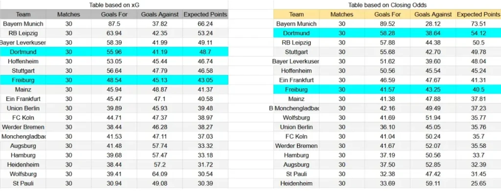xG Borussia Dortmund - Freiburg-
