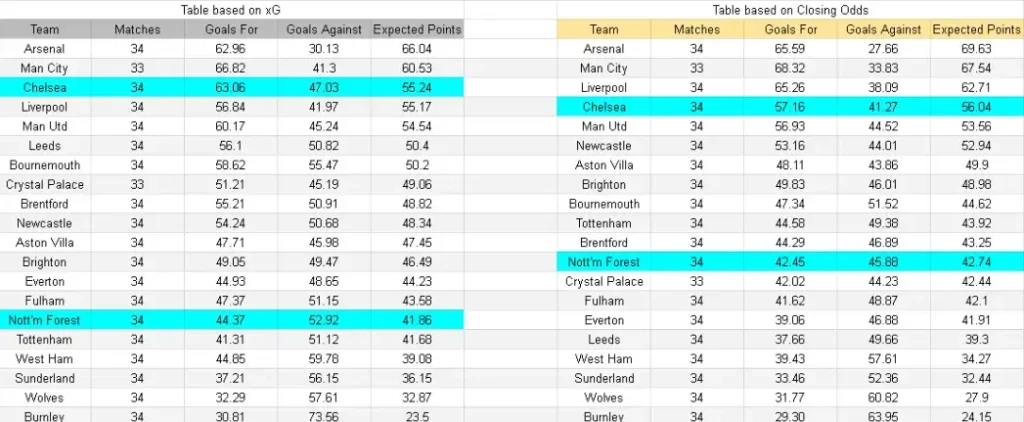 xG Chelsea vs Nottingham Forest – Premier League, 4 de mayo de 2026, 16:00 CET