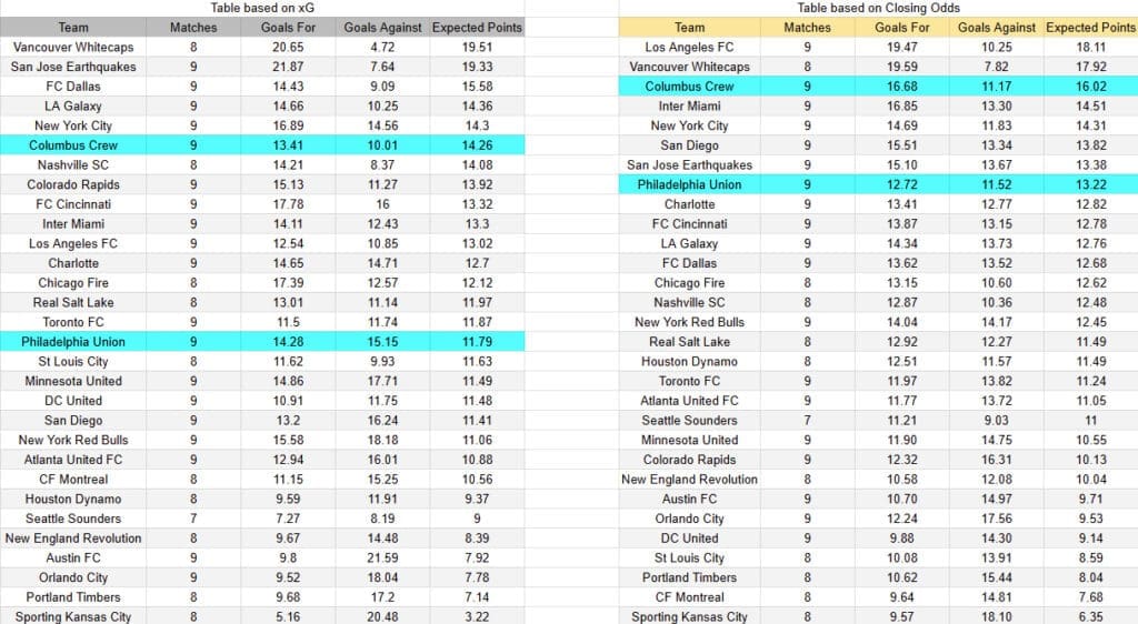 xG Columbus vs Philadelphia