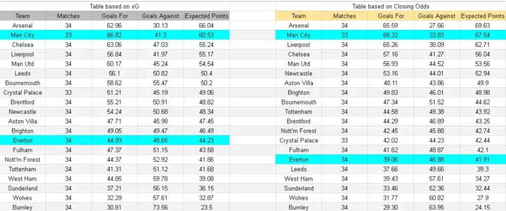 xG Everton vs Manchester City – Premier League, 4 de mayo de 2026, 21:00 CET