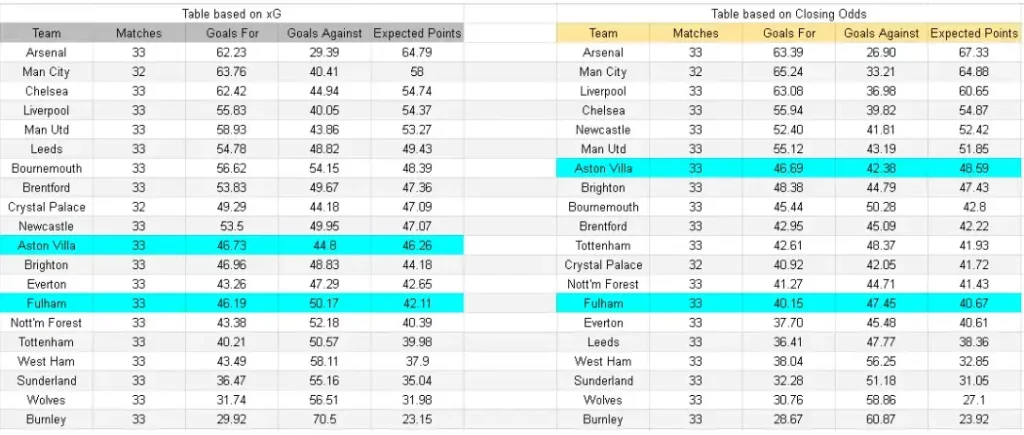 xG Fulham vs Aston Villa