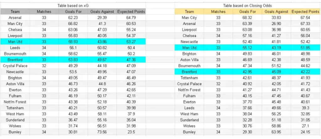 xG Manchester United vs Brentford – Premier League, 27/04/2026, 21:00 CET