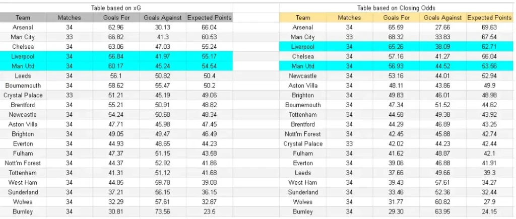 xG Manchester United vs Liverpool – Premier League, 3 de mayo de 2026, 16:30 CET