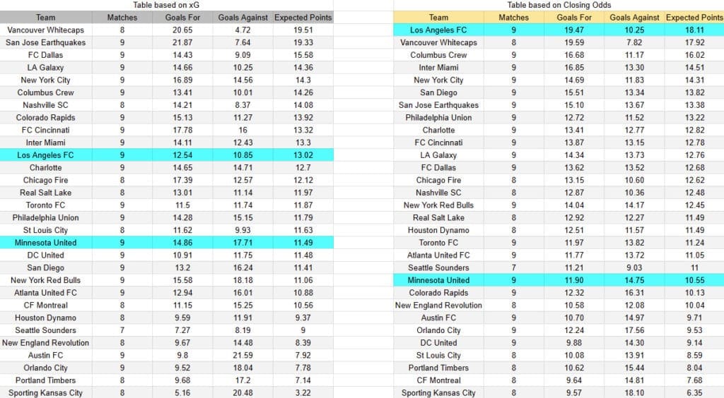 xG Minnesota contra Los Ángeles FC -Torneo MLS Estados Unidos Primera División- 25 de Abril (15:45 hora local)