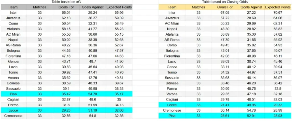 xG Pisa contra Lecce - Serie A, 1 de mayo de 2026, 20:45 CET