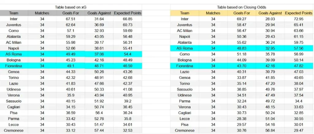 xG Roma contra Fiorentina - Serie A, 4 de mayo de 2026, 20:45 CET