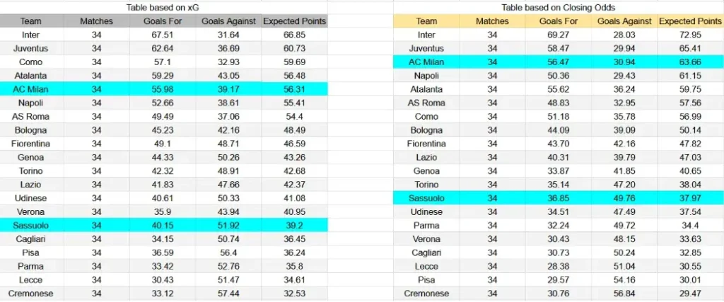 xG Sassuolo contra AC Milan - Serie A, 3 de mayo de 2026, 15:00 CET