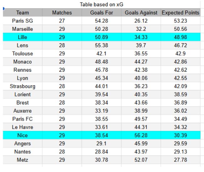 xGoals y análisis - Lille vs Nice- Ligue 1 18.04.2026
