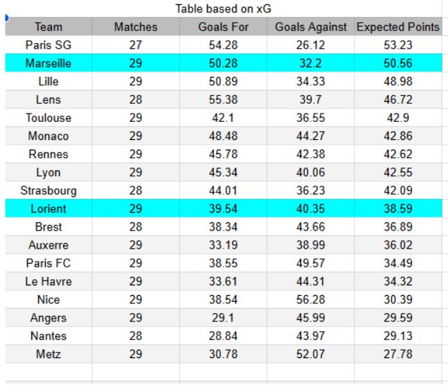 xGoals y análisis - Lorient vs Marseille- Ligue 1 18.04.2026