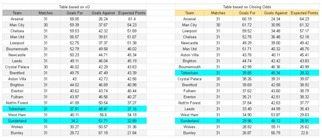 xGoals y análisis - Sunderland vs Tottenham – Premier League, 12.04.2026