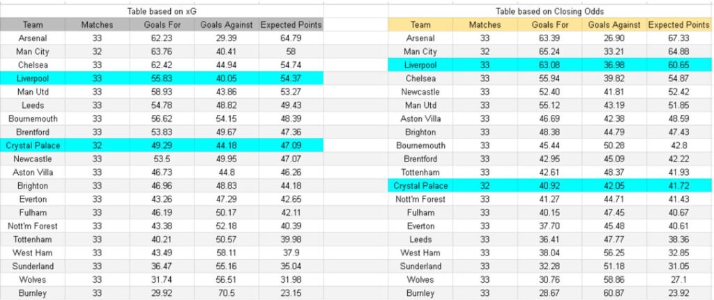 xGoals y tablas de expectativa de gol e insights - Liverpool vs Crystal Palace – Premier League, 25.04.2026