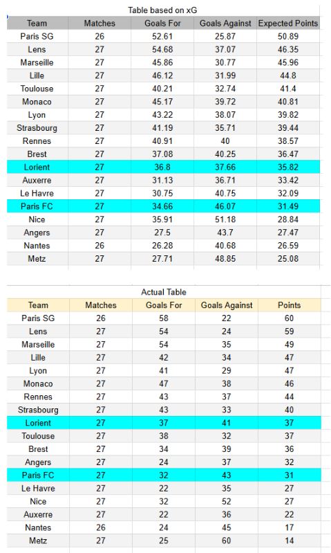 xGoles y expectativas de gol - Lorient vs Paris FC - Ligue 1 05.04.2026