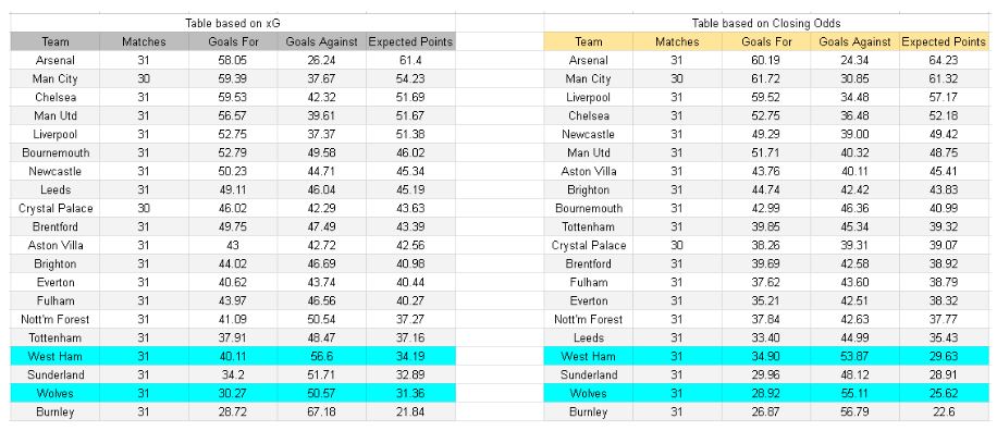 xGoles y expectativas de gol - West Ham vs Wolverhampton