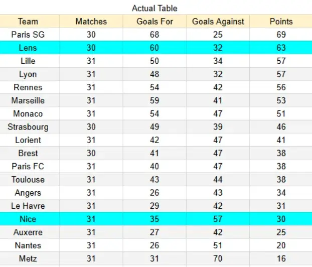 Actual Table Nice vs Lens