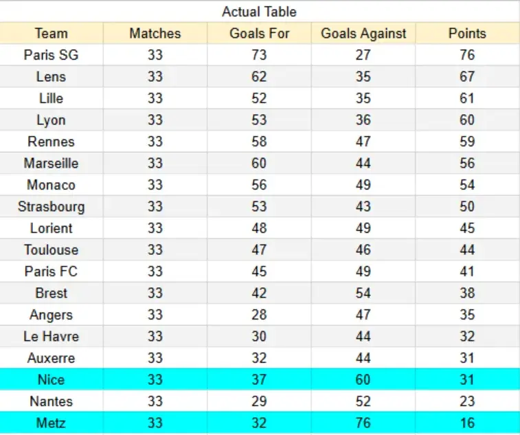 Actual Table Niza vs Metz