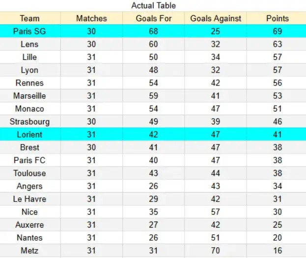 Actual Table PSG contra Lorient