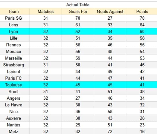Actual Table Toulouse vs Lyon