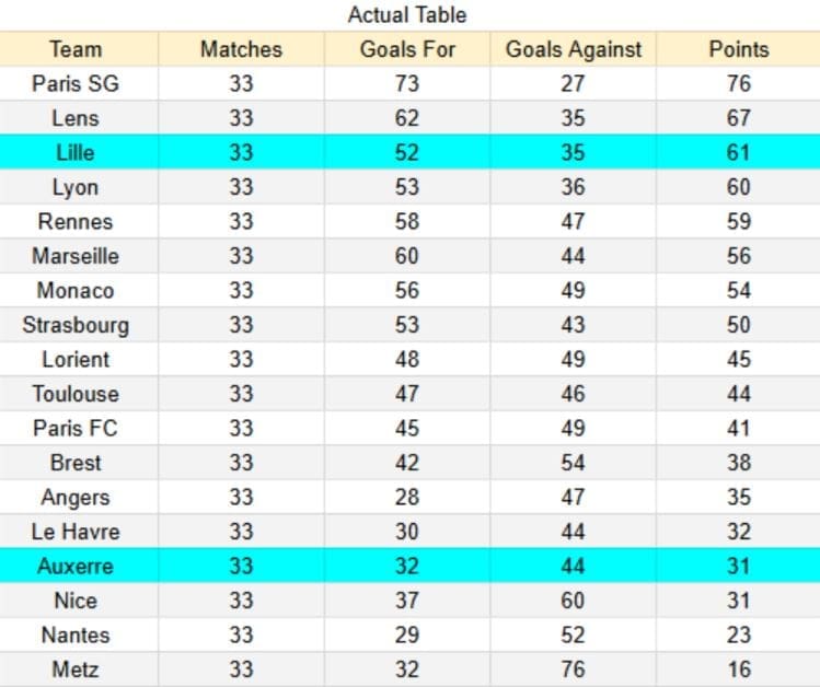 Actual table Lille vs Auxerre