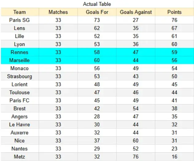 Actual table Marsella vs Rennes