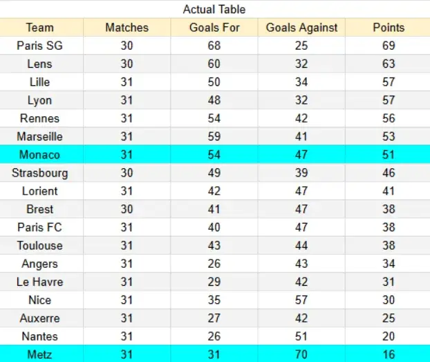 Actual table Metz contra Monaco