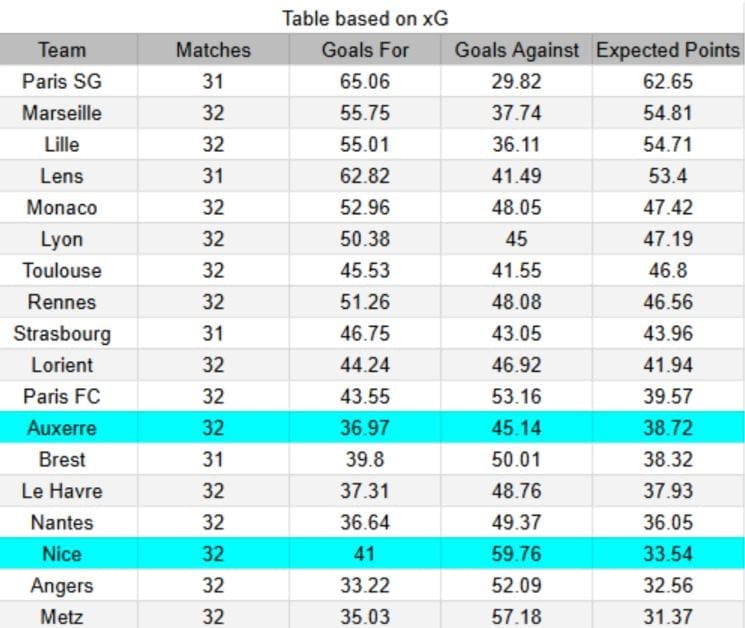 Auxerre vs Nice - Ligue 1 10-05-2026 Tablas e información sobre xGoals y xG