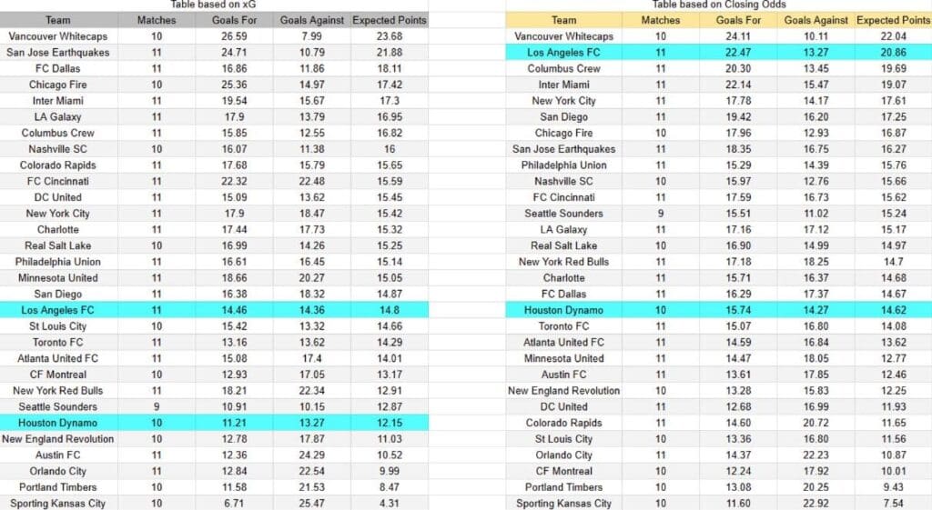Expectativas de gol - Tablas y perspectivas - Los Ángeles FC contra Houston -Torneo MLS Estados Unidos Primera División- 10 de Mayo