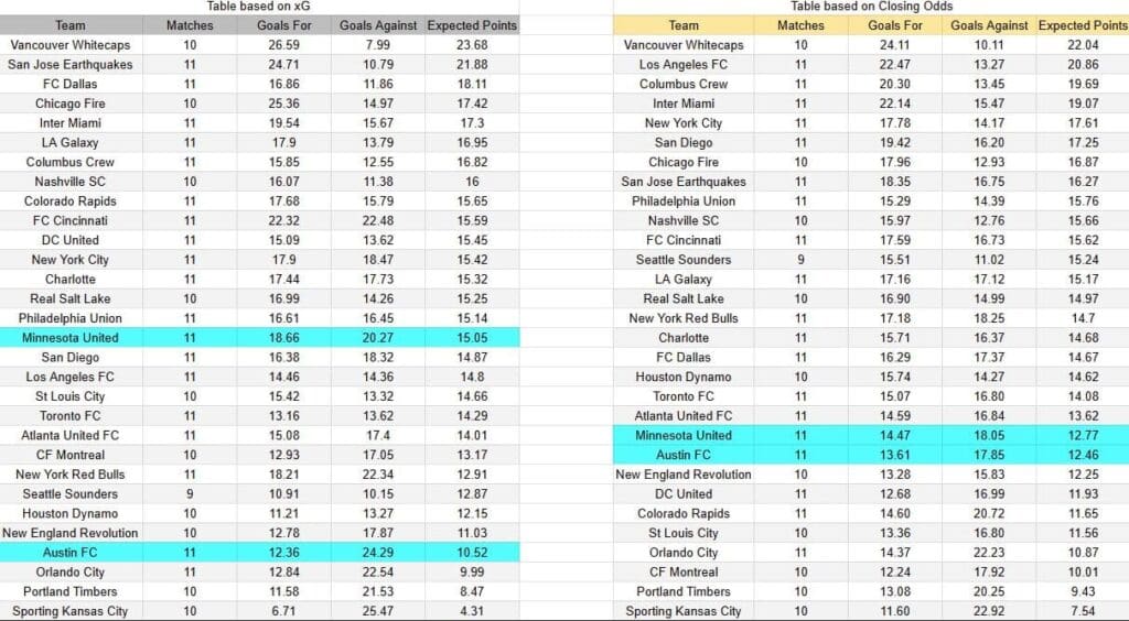 Expectativas de gol - Tablas y perspectivas - Minnesota contra Austin - Torneo MLS Estados Unidos Primera División - 10 de Mayo