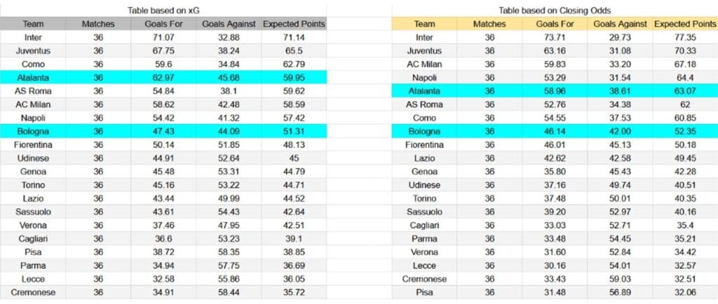 Forma reciente y análisis xG Atalanta contra Bologna