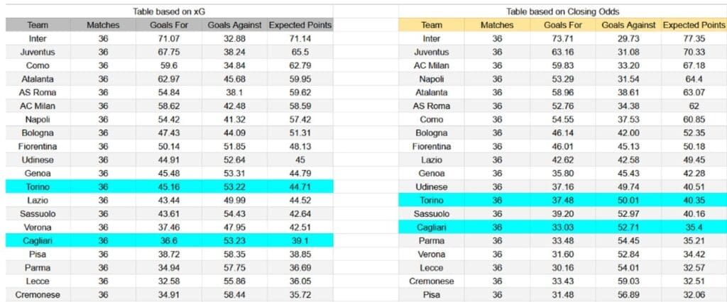 Forma reciente y análisis xG Cagliari contra Torino