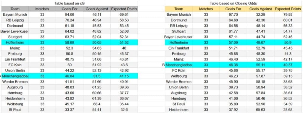 Forma reciente y análisis xG Mönchengladbach contra Hoffenheim
