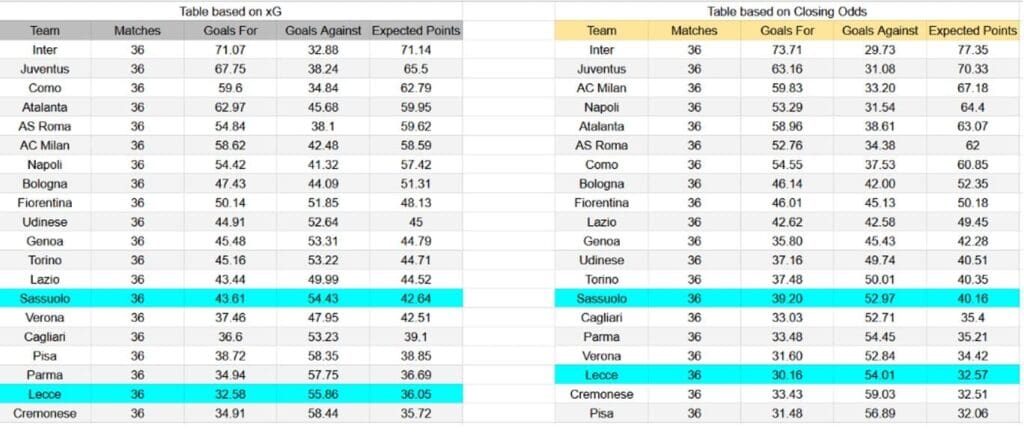 Forma reciente y análisis xG Sassuolo contra Lecce