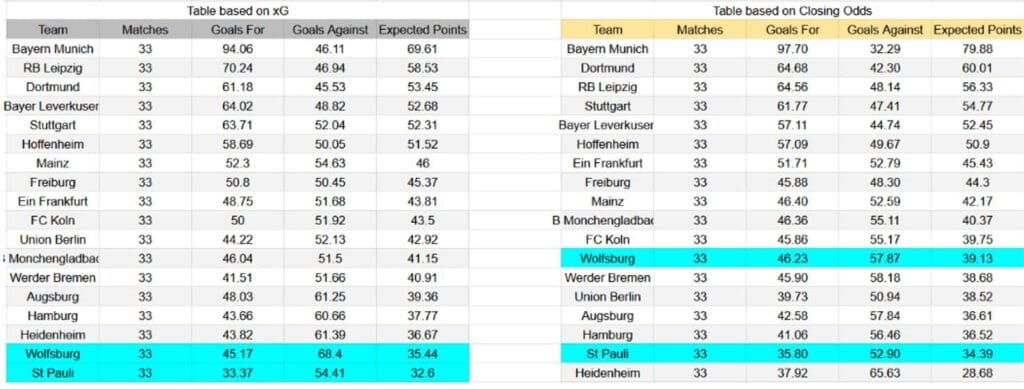 Forma reciente y análisis xG St. Pauli contra Wolfsburg