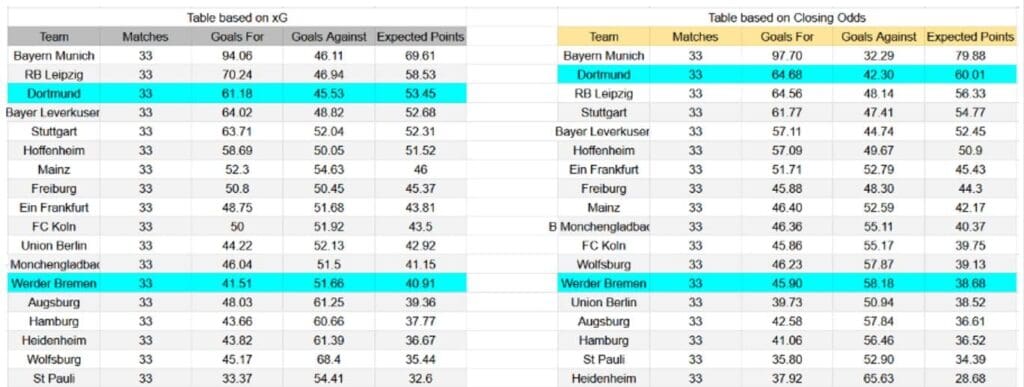 Forma reciente y análisis xG Werder Bremen contra Borussia Dortmund