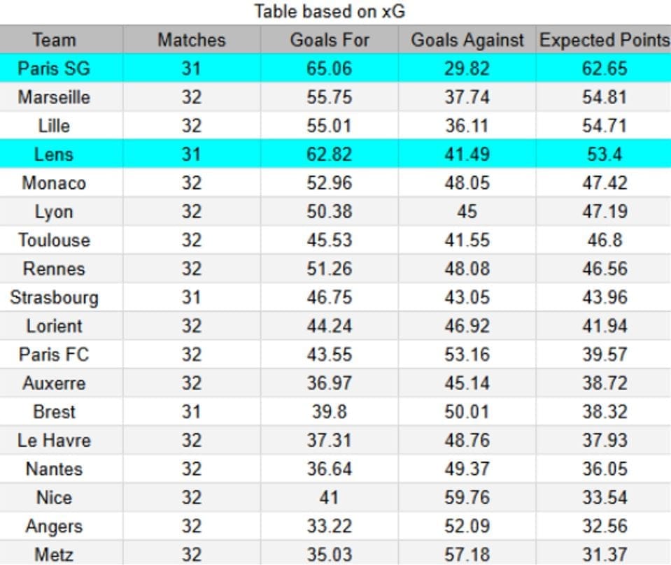 Lens vs PSG Ligue 1 13.05.2026 - xGoals y tablas de expectativa de gol e insights