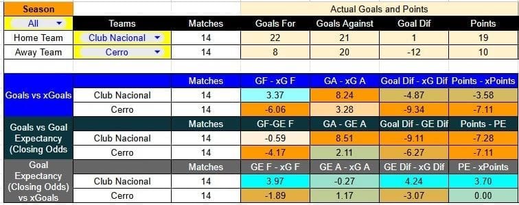 Resultados recientes y estadísticas xG de Nacional contra Cerro