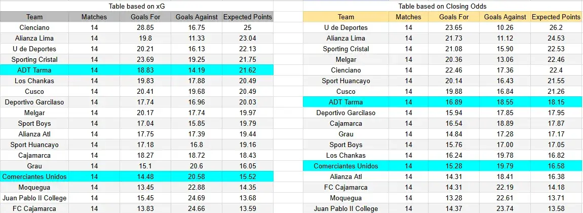 Tabla xG. ADT Tarma contra Comerciantes Unidos