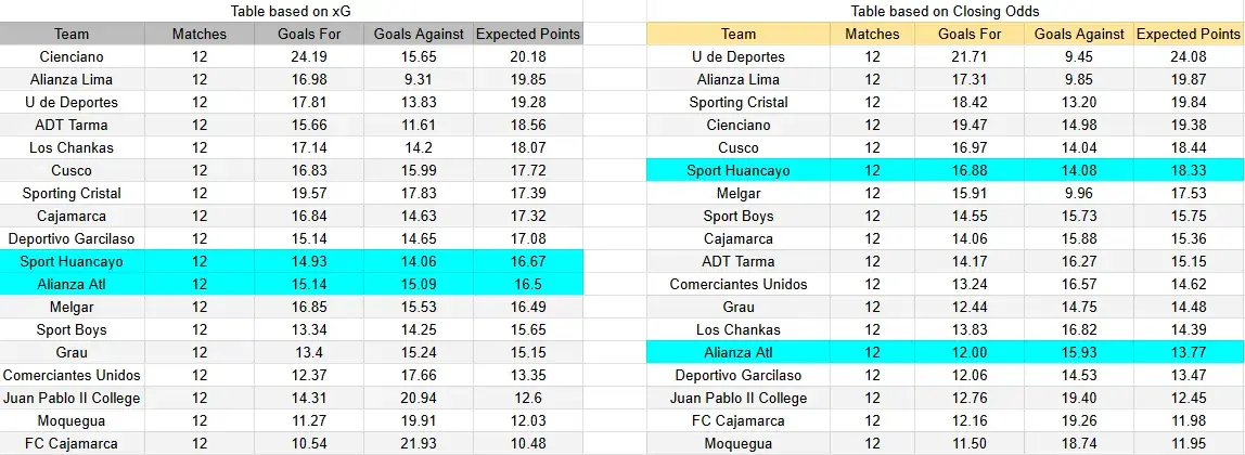 Tabla xG. Alianza Atlético contra Sport Huancayo