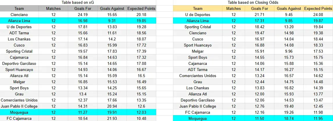 Tabla xG. Alianza Lima contra Deportivo Moquegua