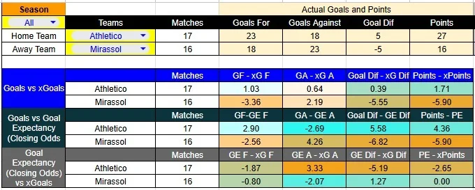 Tabla xG. Athletico Paranaense contra Mirassol