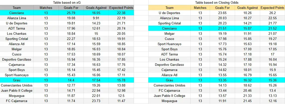 Tabla xG. Atlético Grau contra Cienciano
