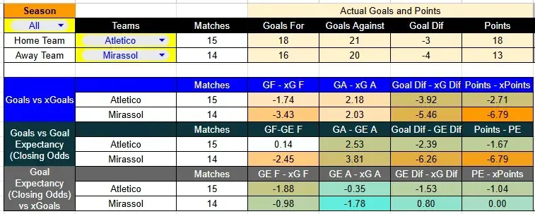 Tabla xG. Atlético Mineiro contra Mirassol