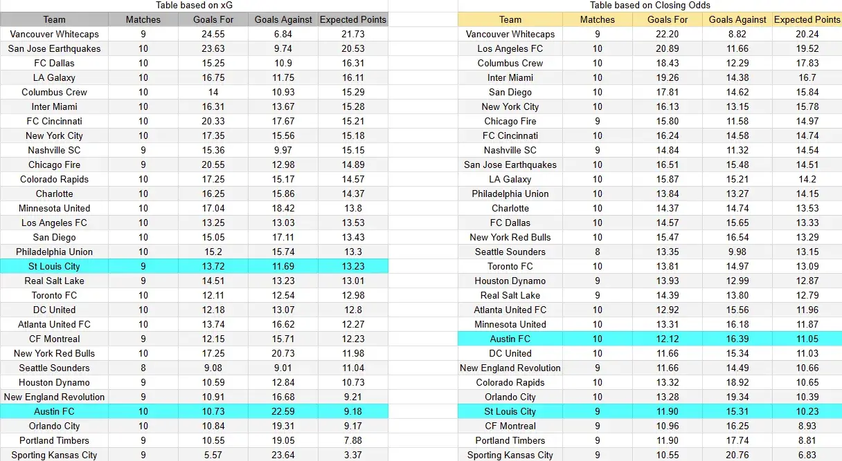 Tabla xG. Austin contra St.Louis City