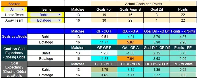 Tabla xG. Bahia contra Botafogo