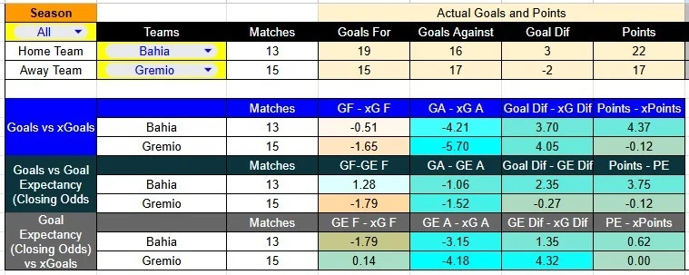 Tabla xG. Bahia contra Gremio