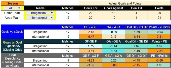 Tabla xG. Bragantino contra Internacional