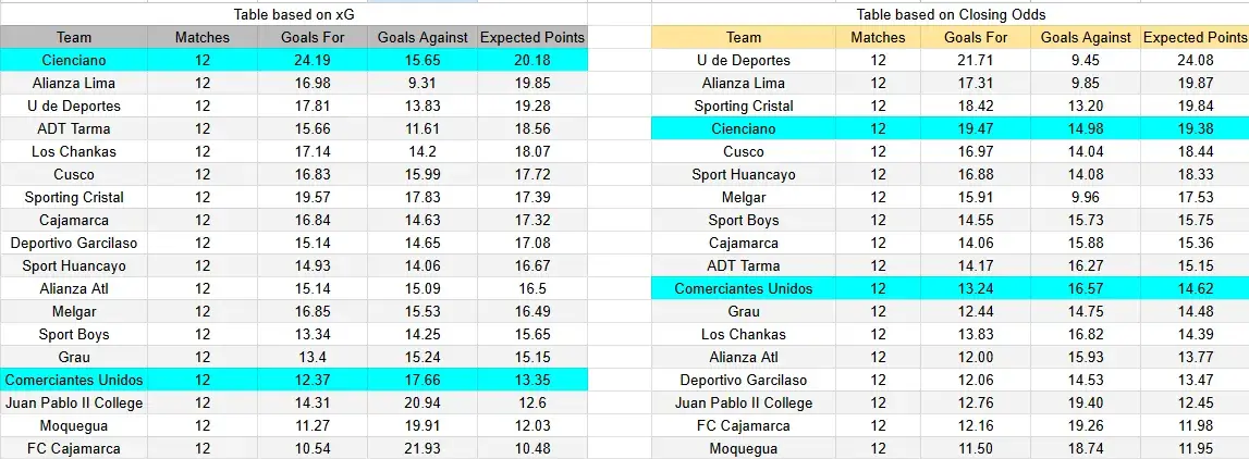 Tabla xG. Cienciano contra Comerciantes Unidos